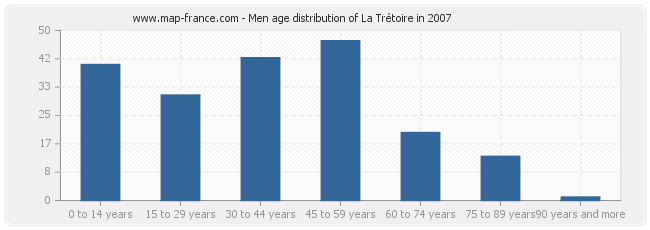 Men age distribution of La Trétoire in 2007